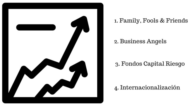 fases de financiación de una startup